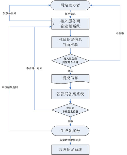 ICPbeianliucheng_01.jpg